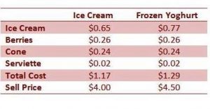 Real Fruit Ice Cream Machine Costs - Profit Margins