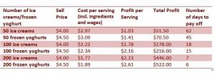Real Fruit Ice Cream Machine Costs - Profit Margins