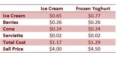 Trendyblends Profit Margins Real Fruit Ice Cream Machine Costs - Profit Margins